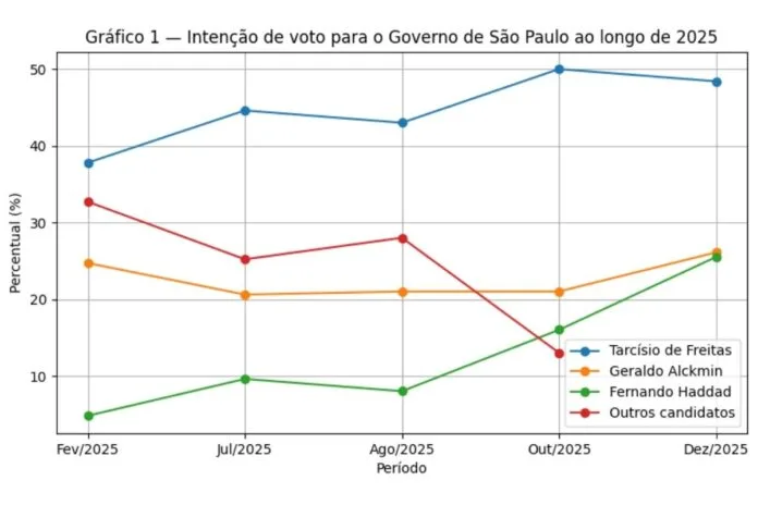 INTENÇÃO DE VOTOS GOVERNO DE SÃO PAULO 2025